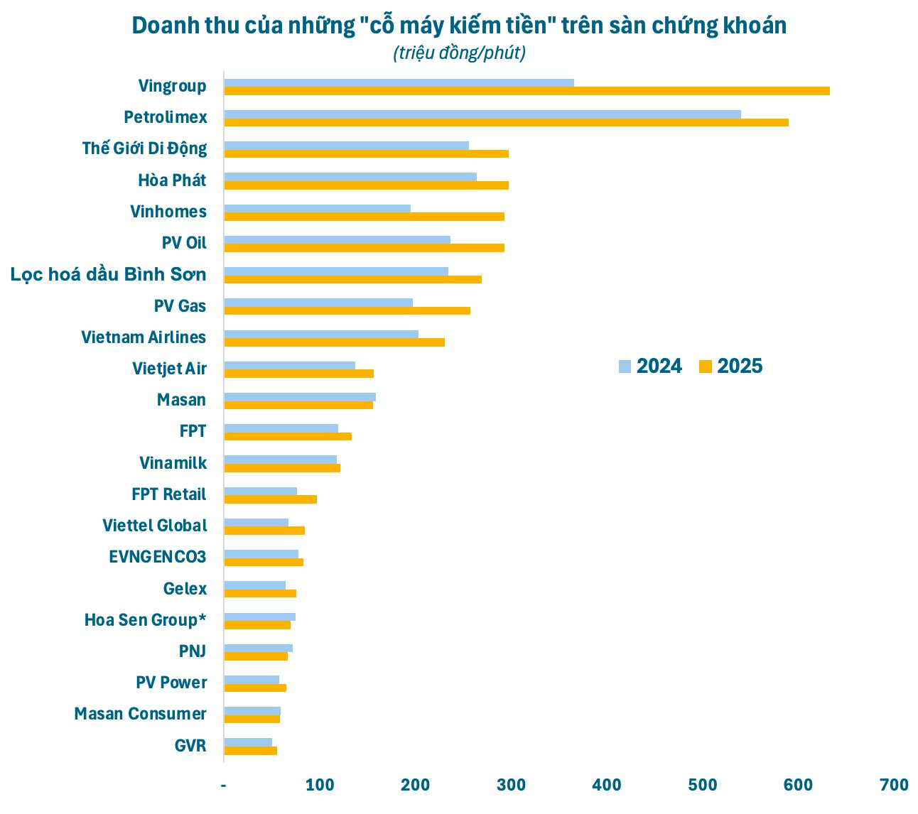 Loạt đại gia sàn chứng khoán kiếm tiền kỷ lục: Vingroup lần đầu soán ngôi Petrolimex, Thế Giới Di Động vượt Hòa Phát - Ảnh 1