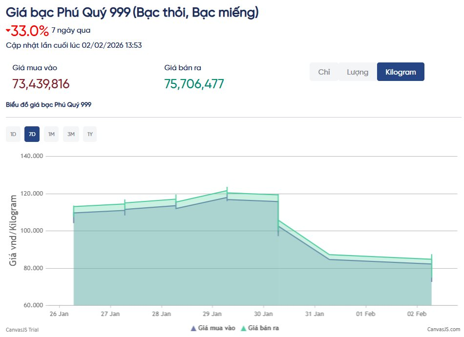 Nửa phiên giao dịch hôm nay, giá bạc giảm thêm 10 triệu đồng/kg - Ảnh 2