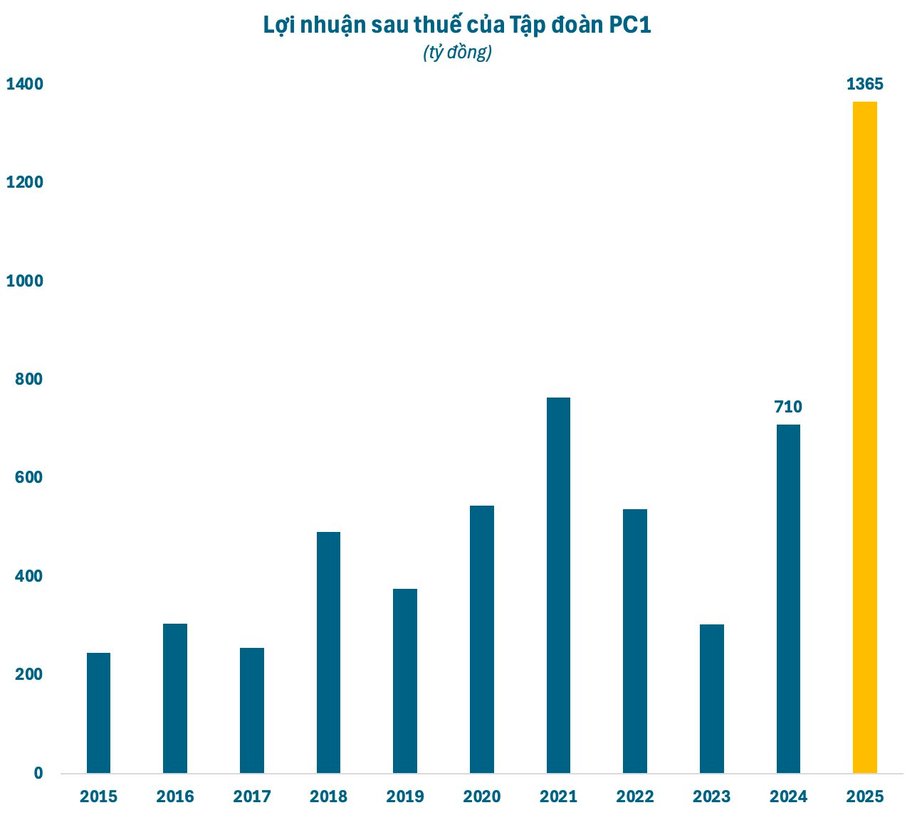 PC1 lãi ròng 1.050 tỷ đồng năm 2025, tăng đột biến 124%, vượt xa kế hoạch - Ảnh 1