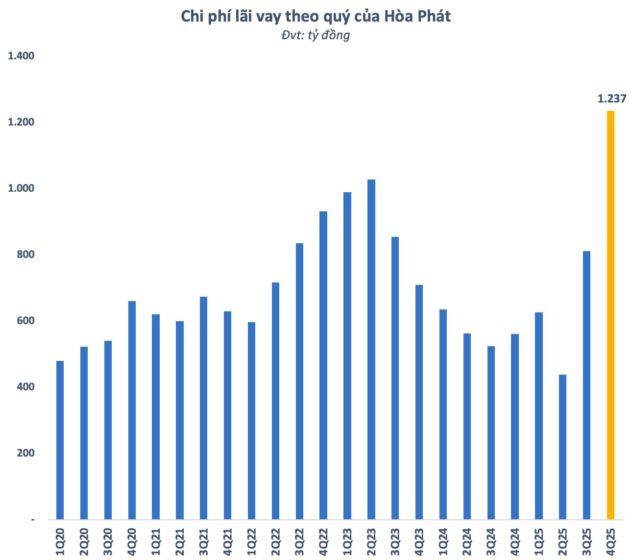 Chi phí lãi vay của Hòa Phát cao kỷ lục - Ảnh 1