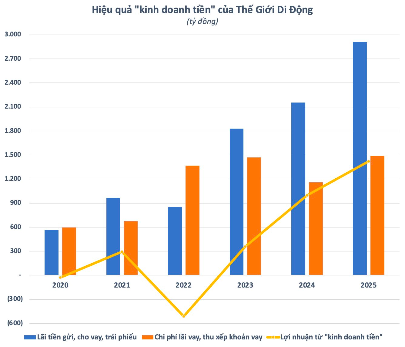 “Buôn tiền” tài như sếp Thế Giới Di Động - Ảnh 2