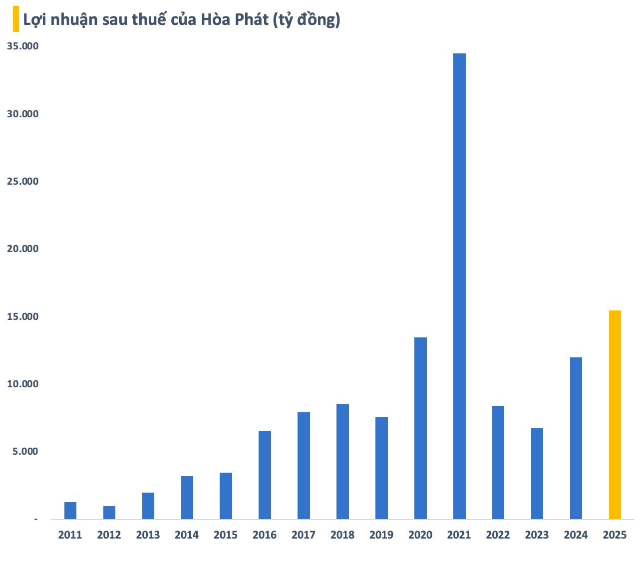 Chi phí lãi vay của Hòa Phát cao kỷ lục - Ảnh 3