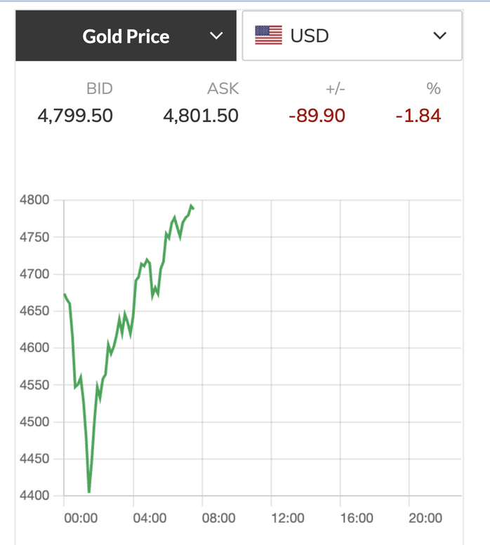 Tối 2-2, giá vàng bất ngờ đảo chiều tăng mạnh - Ảnh 2