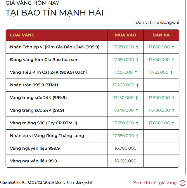 Cuối chiều 3/2: Giá vàng tăng 10,5 triệu đồng/lượng - Ảnh 1