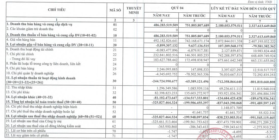 Chuyện gì đây: Doanh nghiệp thép thua lỗ 800 tỷ, cổ phiếu vẫn "thăng hoa" trên sàn chứng khoán - Ảnh 1