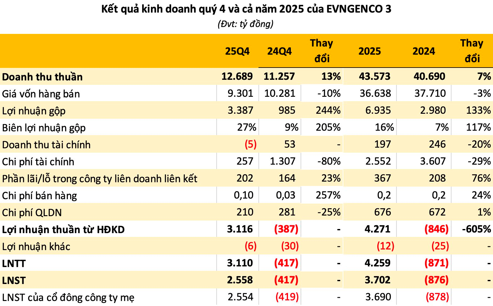 Một doanh nghiệp báo lãi quý 4 đột biến, cổ phiếu lập tức "trần cứng" - Ảnh 2