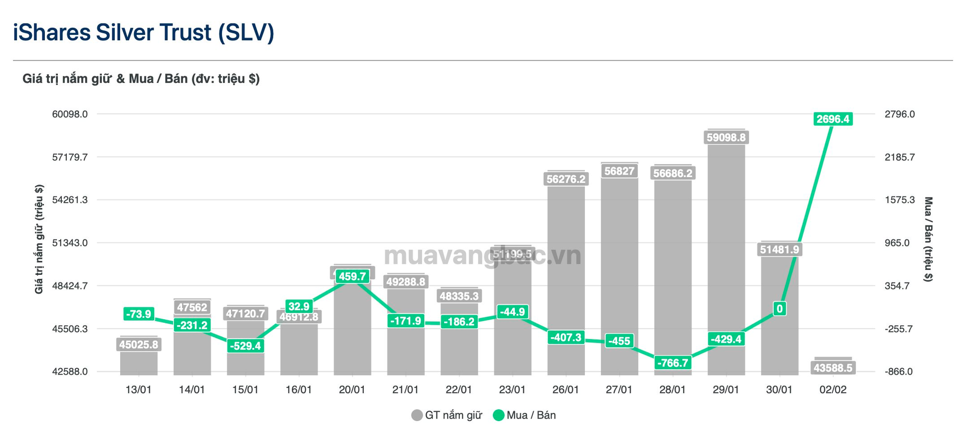 Kỷ lục: Quỹ bạc lớn nhất thế giới tung gần 3 tỷ USD bắt đáy - Ảnh 1