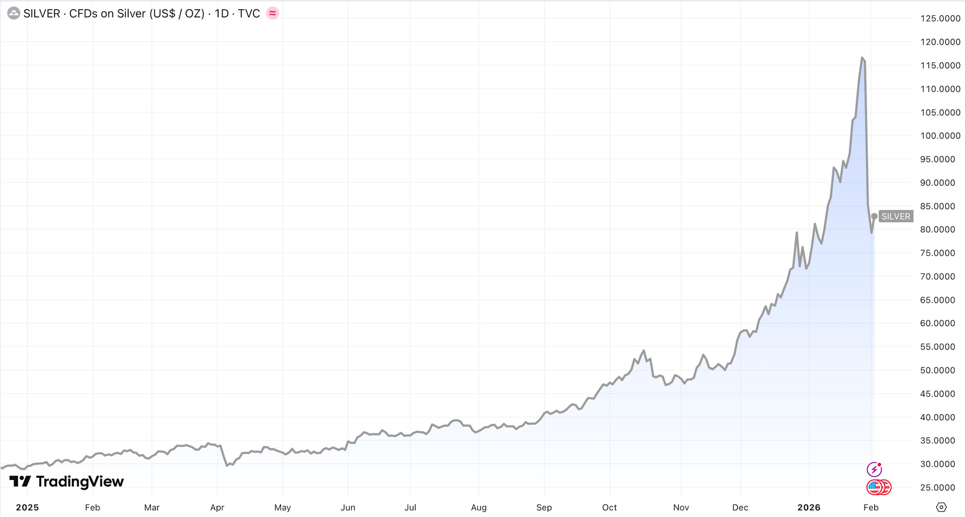 Kỷ lục: Quỹ bạc lớn nhất thế giới tung gần 3 tỷ USD bắt đáy - Ảnh 2