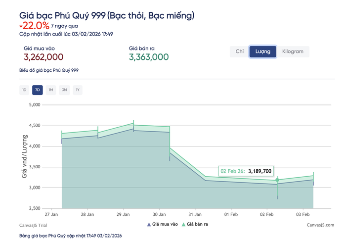 Cuối ngày 3-2, giá bạc phục hồi nhanh nhưng nhiều người vẫn khóc ròng vì "đu đỉnh" - Ảnh 2