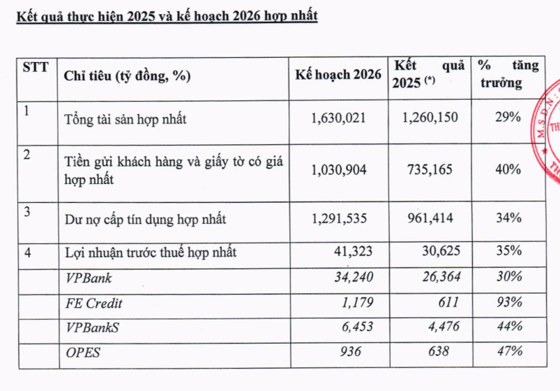 Ngân hàng tư nhân đầu tiên đặt mục tiêu lãi trên 40.000 tỷ đồng - Ảnh 1