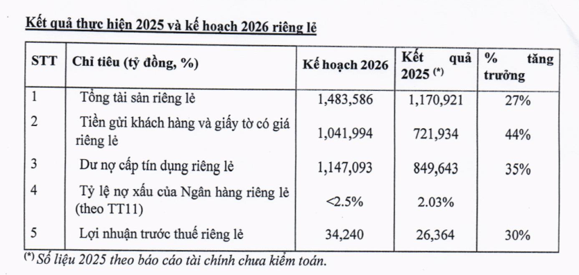 Ngân hàng tư nhân đầu tiên đặt mục tiêu lãi trên 40.000 tỷ đồng - Ảnh 2