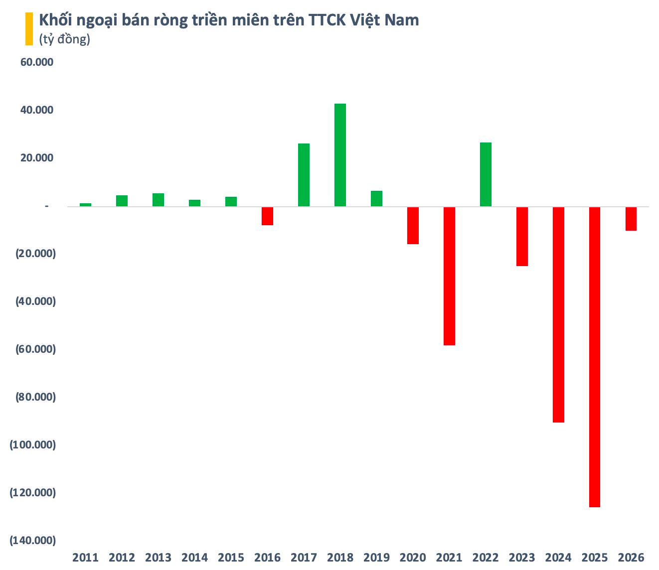 Khối ngoại bán ròng 10.000 tỷ từ đầu năm, cổ phiếu nào là tâm điểm? - Ảnh 1