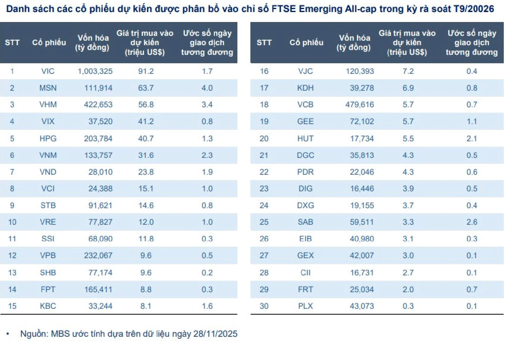 Khối ngoại bán ròng 10.000 tỷ từ đầu năm, cổ phiếu nào là tâm điểm? - Ảnh 3