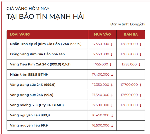 Sáng 5/2: Giá vàng nhẫn, vàng miếng đồng loạt giảm - Ảnh 1
