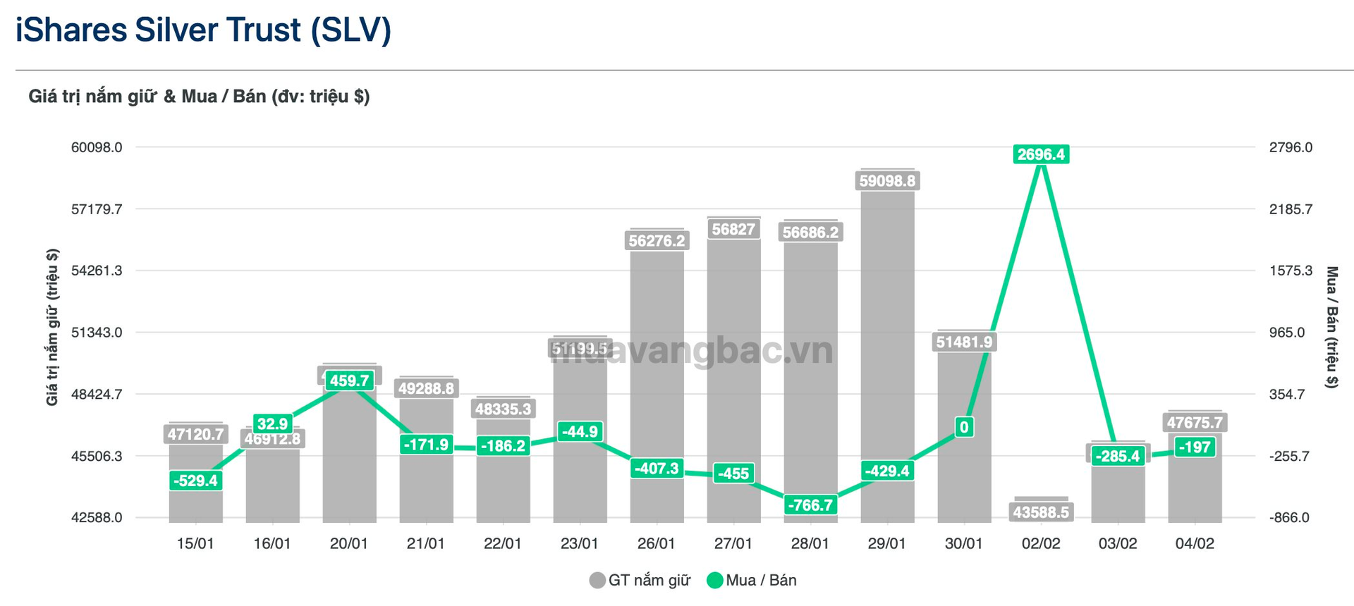 Quỹ bạc lớn nhất thế giới bán ra 130 tấn bạc trong 2 ngày - Ảnh 1