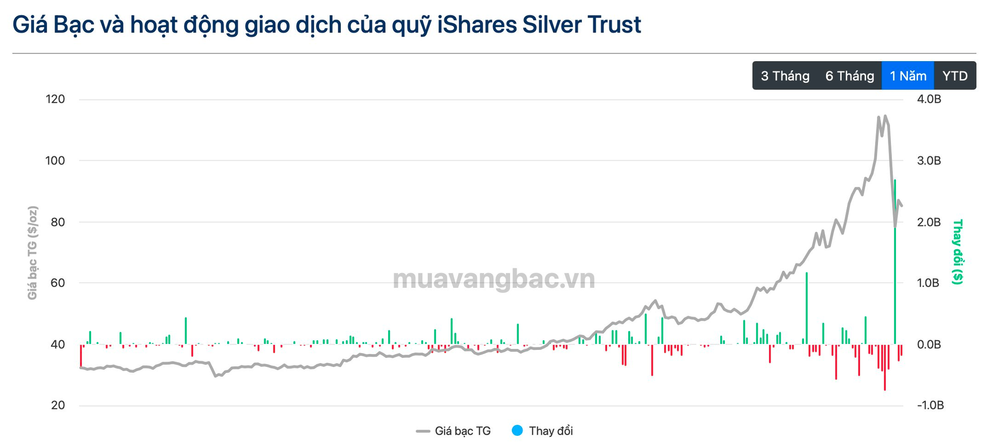 Quỹ bạc lớn nhất thế giới bán ra 130 tấn bạc trong 2 ngày - Ảnh 2