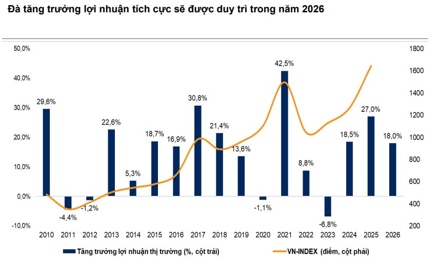 VNDirect: VN-Index nhiều khả năng tiếp tục đối mặt với áp lực điều chỉnh - Ảnh 1
