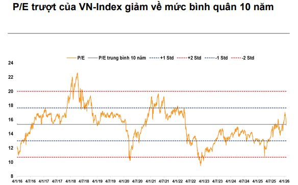 VNDirect: VN-Index nhiều khả năng tiếp tục đối mặt với áp lực điều chỉnh - Ảnh 2