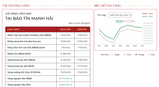 Sáng 7/2, giá vàng tăng lên hơn 179 triệu đồng/lượng - Ảnh 1