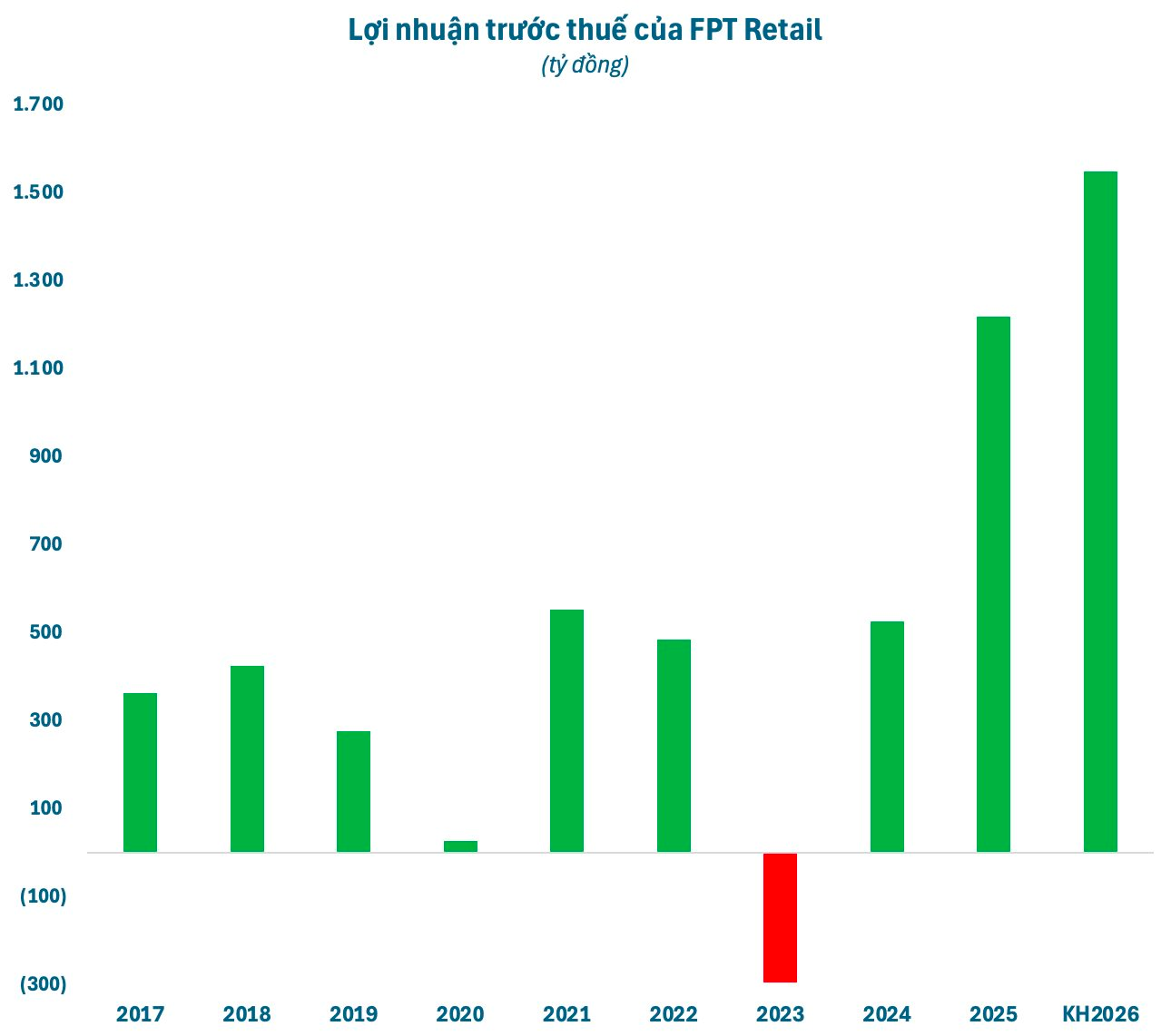Chủ chuỗi nhà thuốc Long Châu đặt mục tiêu lợi nhuận cao kỷ lục - Ảnh 1