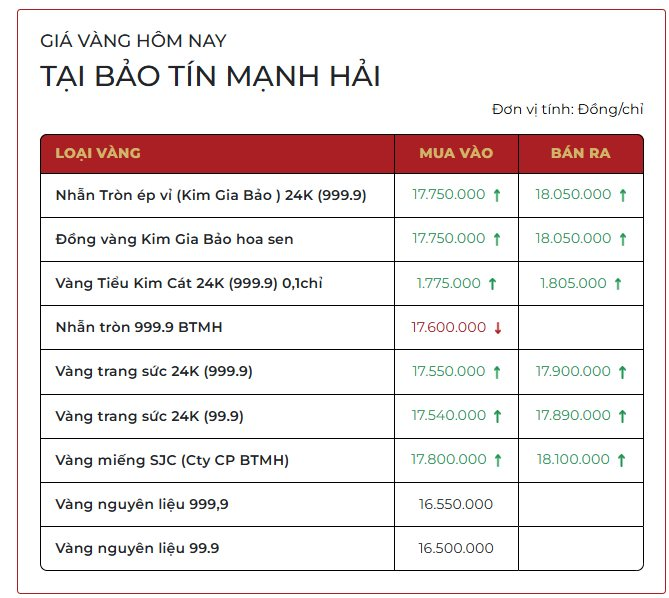 Sáng 10/2: Giá vàng SJC, vàng nhẫn trơn cùng đi lên - Ảnh 2