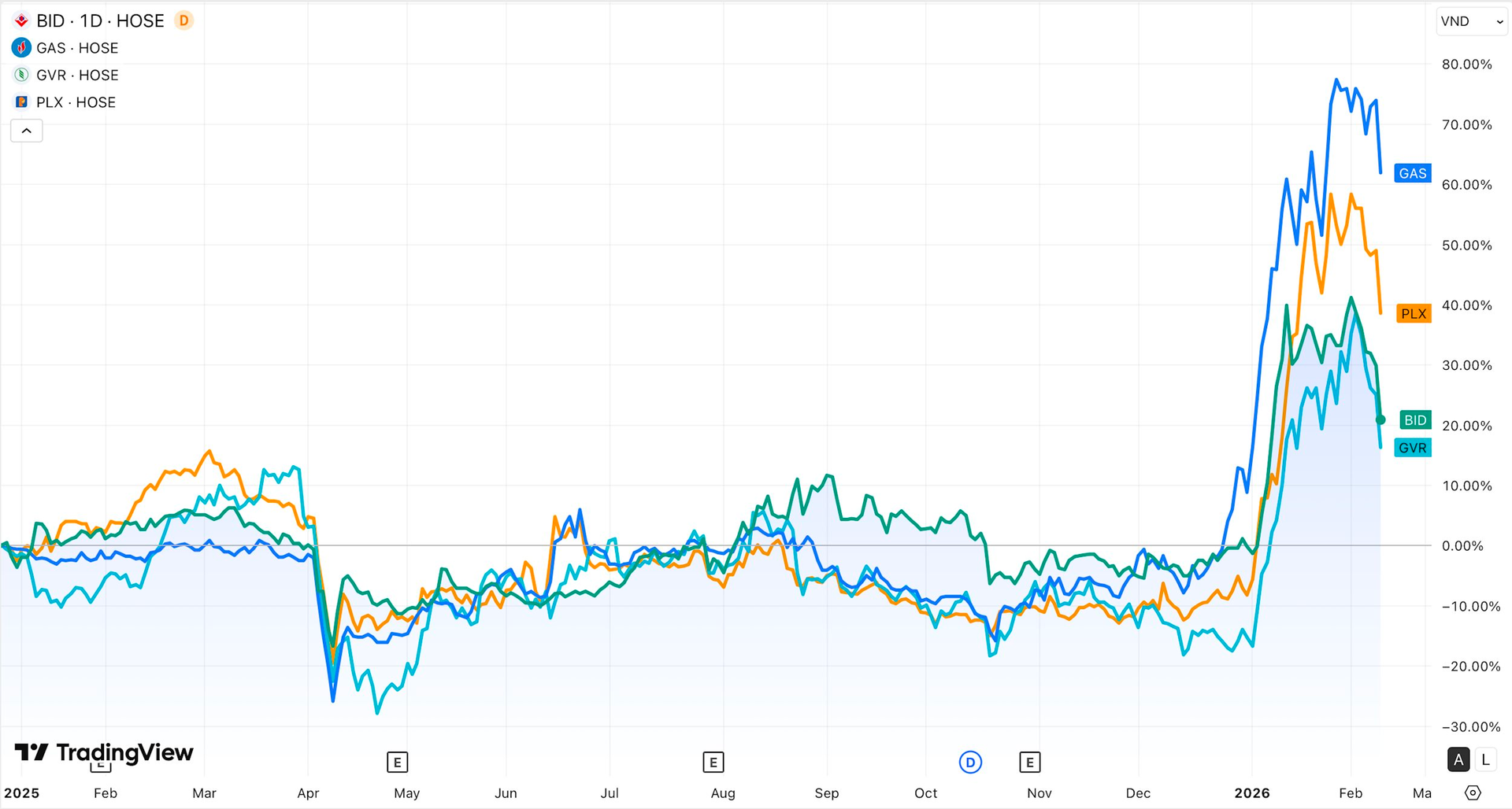 4 “đại gia” BIDV, PV Gas, GVR, Petrolimex “bốc hơi” 60.000 tỷ vốn hóa trong 1 phiên, điều gì đang xảy ra? - Ảnh 1