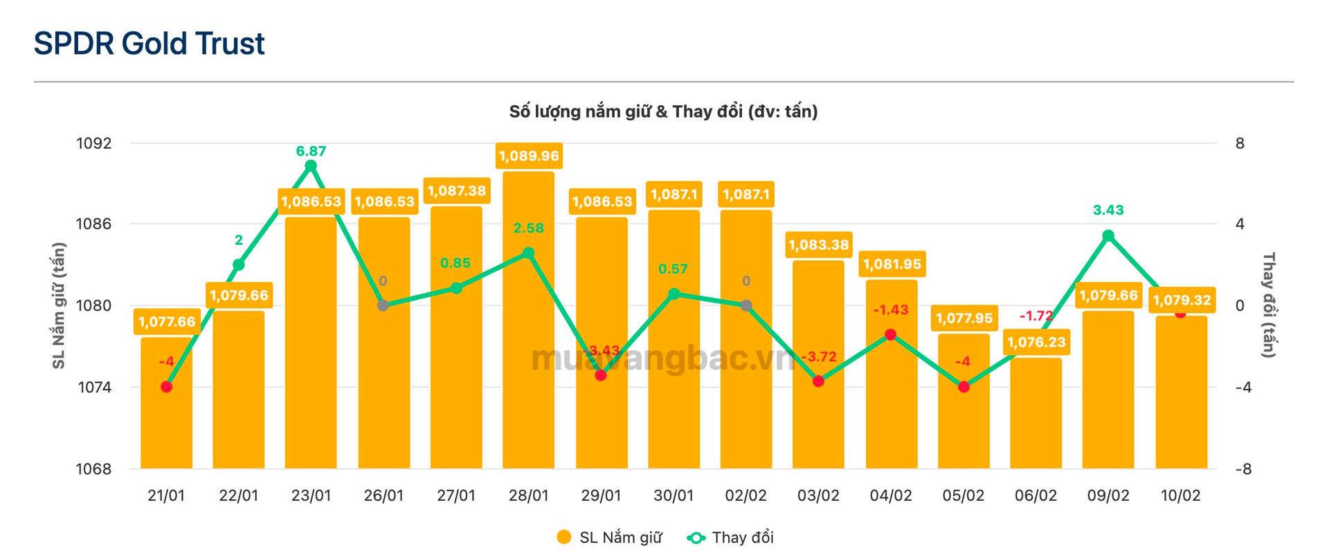 Quỹ vàng lớn nhất thế giới bán hơn 3 tạ vàng phiên 10/2 - Ảnh 1