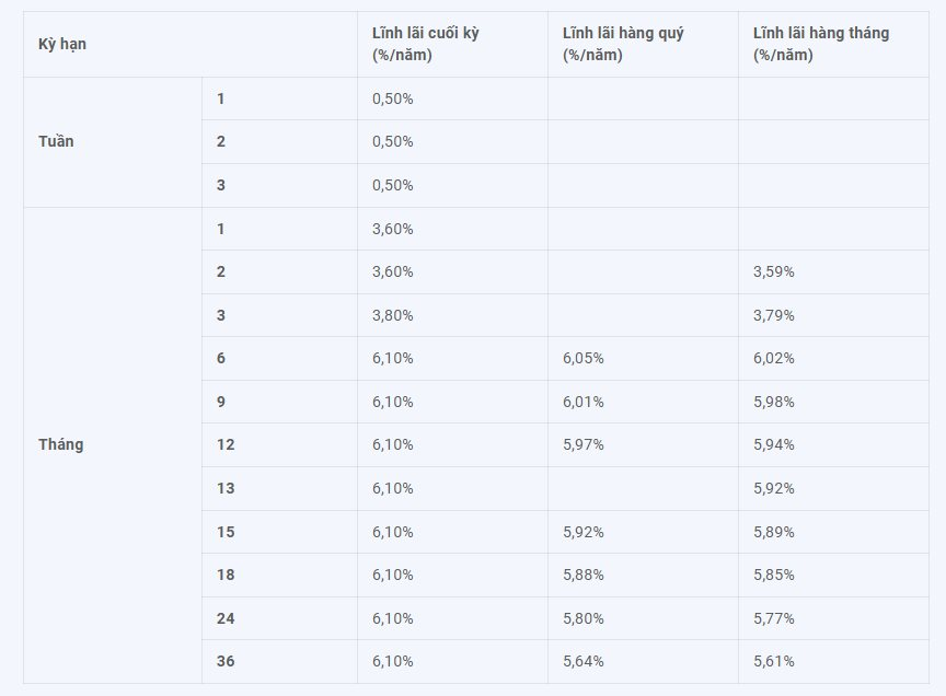 Bất ngờ với diễn biến lãi suất tiền gửi ở nhiều ngân hàng - Ảnh 2