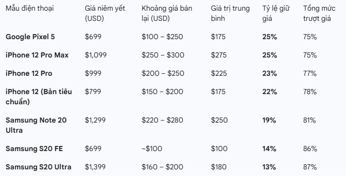 Đây là mẫu điện thoại cực kỳ giữ giá sau 5 năm sử dụng: Vẫn đáng mua nhất thị trường - Ảnh 2