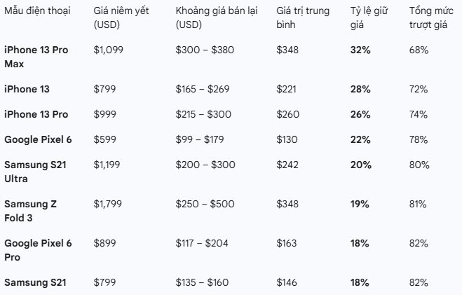 Đây là mẫu điện thoại cực kỳ giữ giá sau 5 năm sử dụng: Vẫn đáng mua nhất thị trường - Ảnh 3
