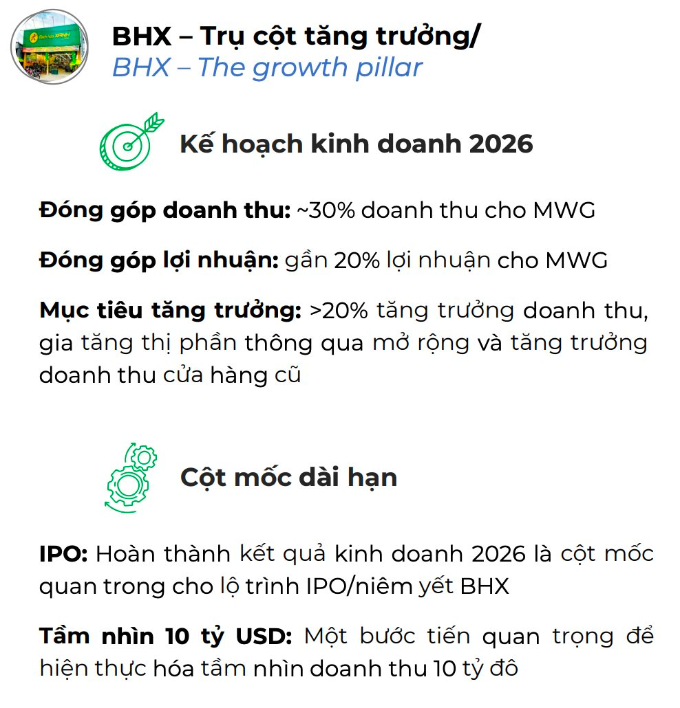 Bách Hoá Xanh kỳ vọng lãi tối thiểu 1.200 tỷ năm nay - Ảnh 1
