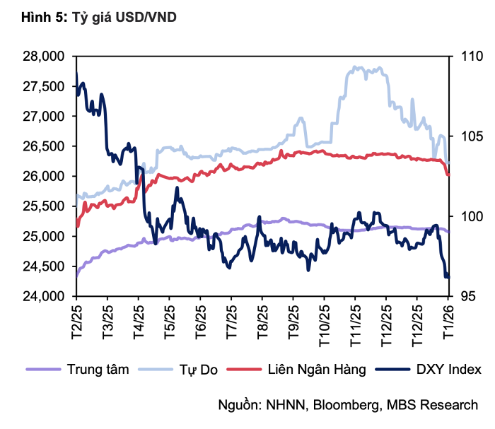 Ba yếu tố có thể khiến tỷ giá USD tăng trong năm 2026 - Ảnh 1