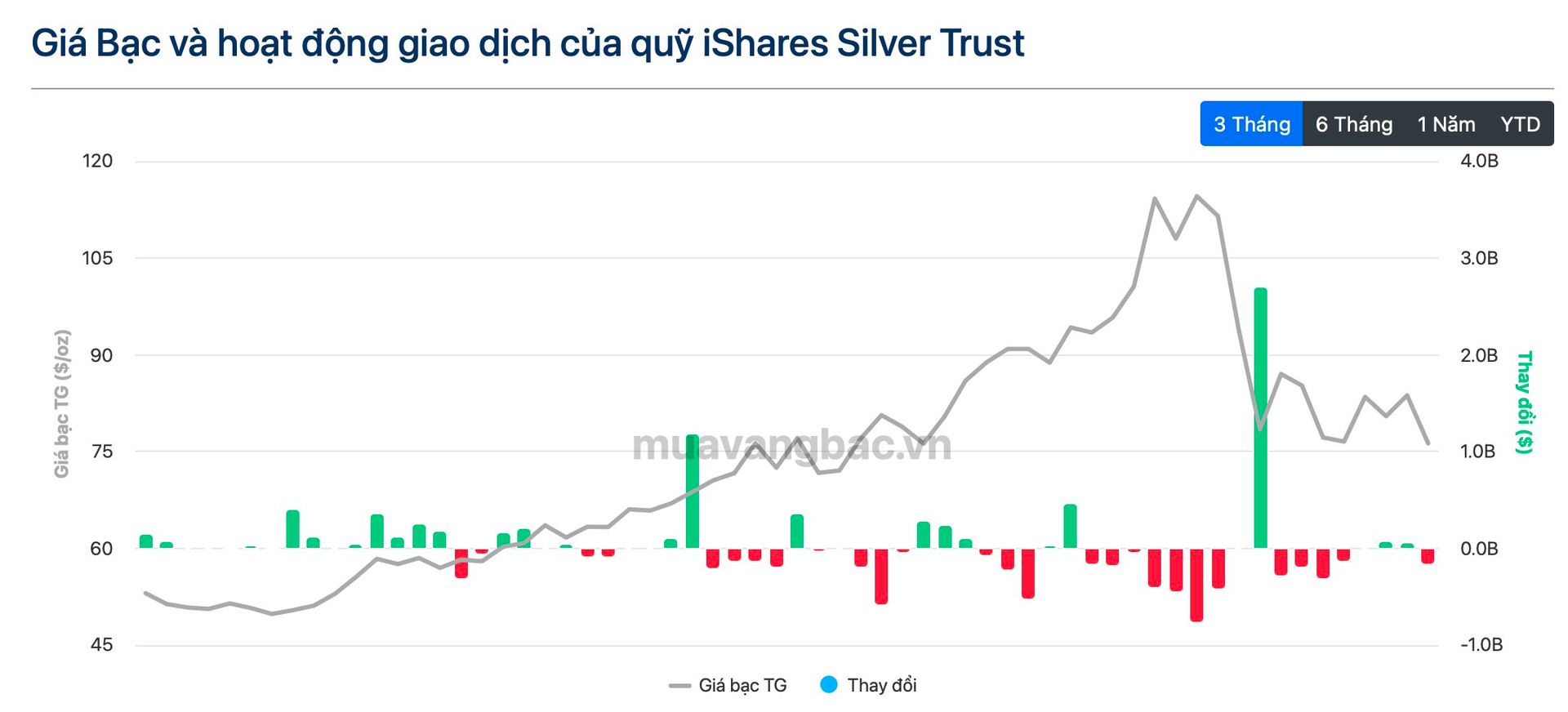 Quỹ bạc lớn nhất thế giới “quay xe” bán ra 70 tấn - Ảnh 2