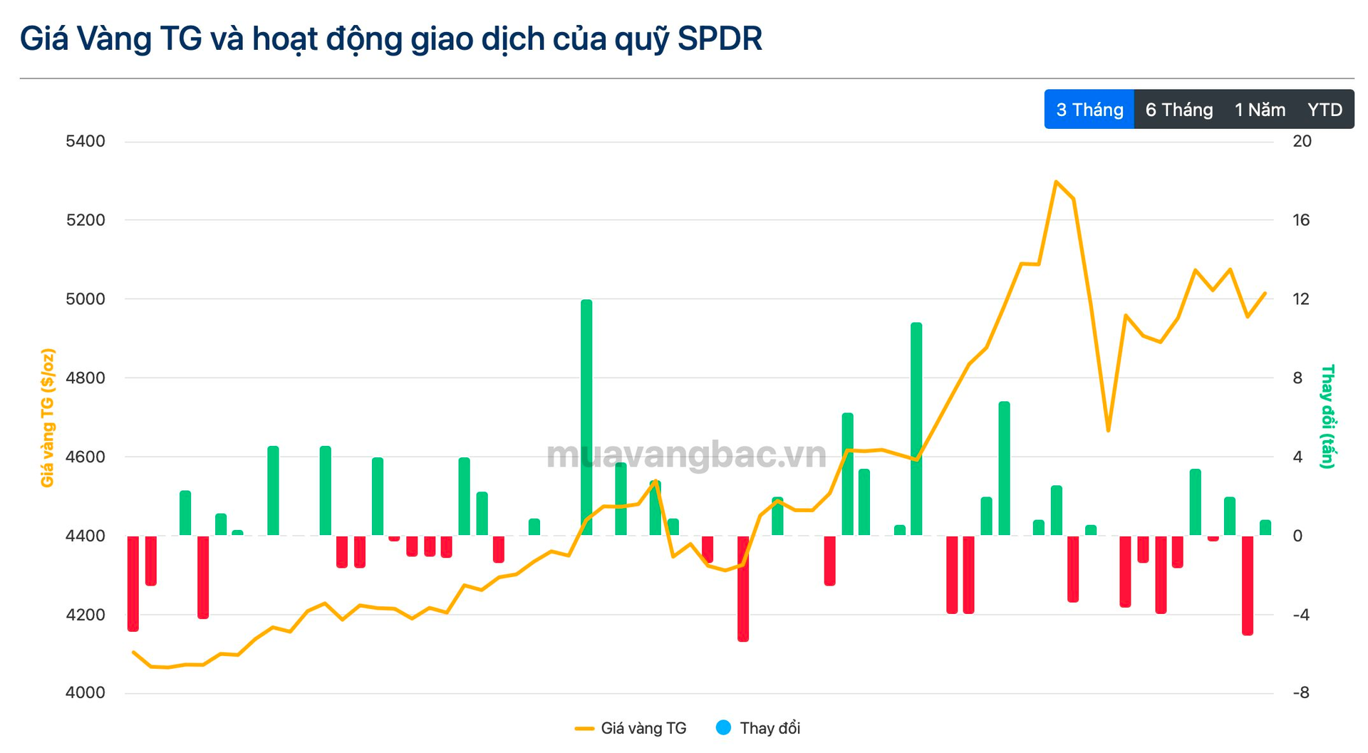 Quỹ SPDR mua hơn 8 tạ vàng trong 1 ngày - Ảnh 2