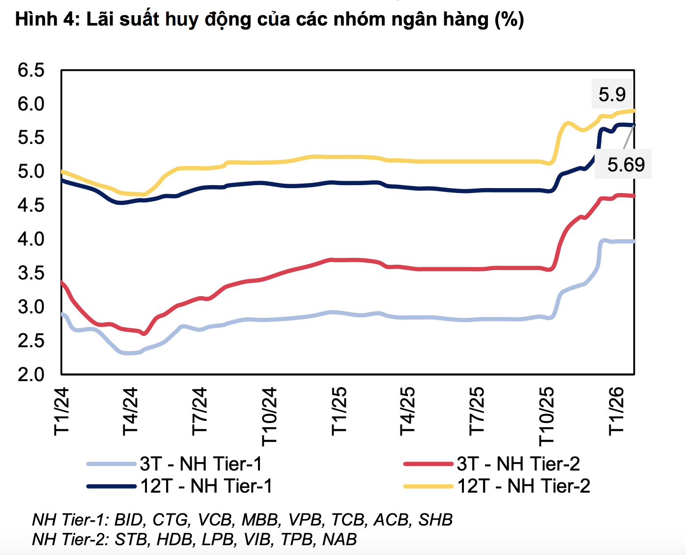 Nhiều ngân hàng đua nhau thu hút tiền gửi của khách trong dịp Tết - Ảnh 2