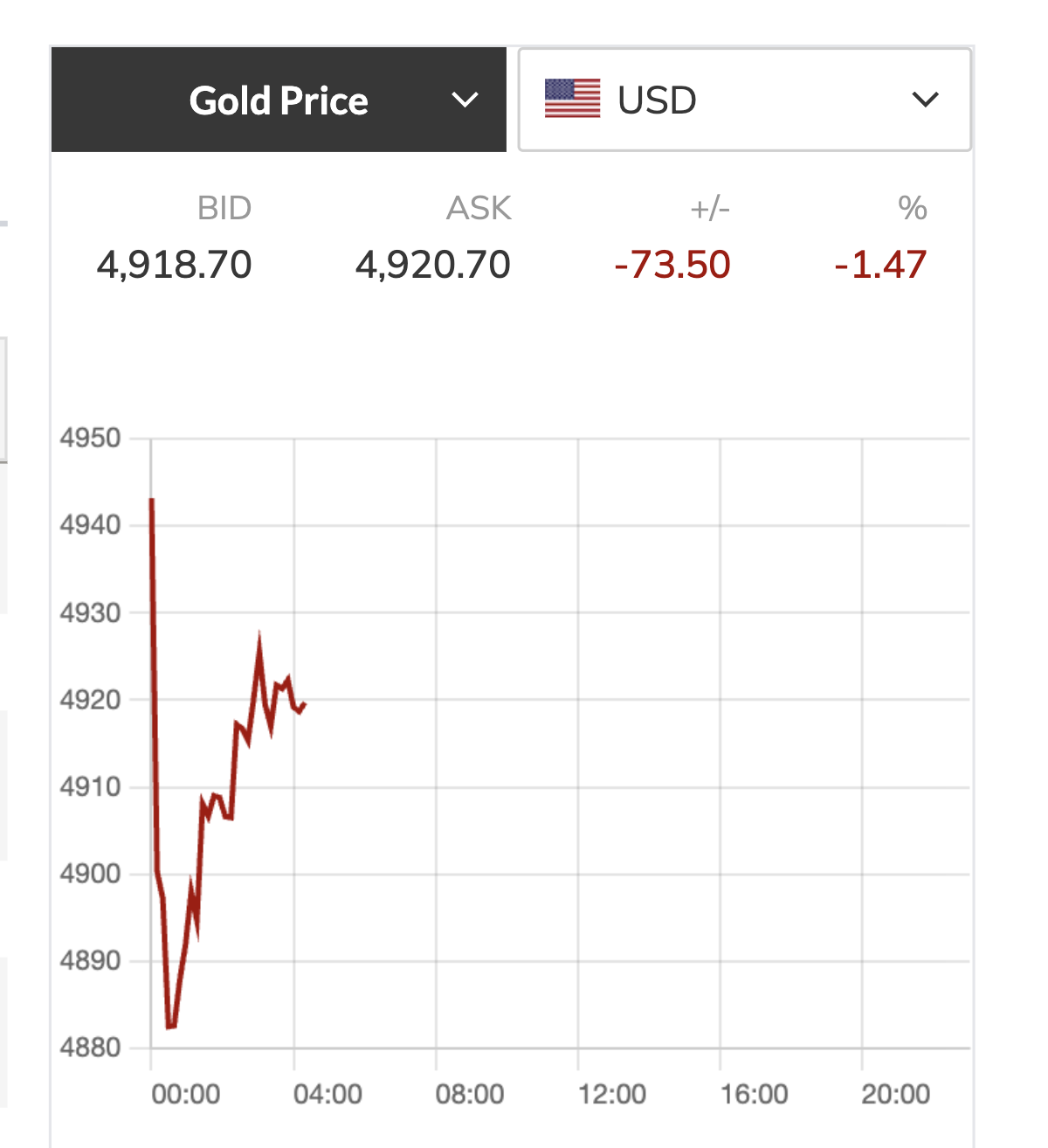 Tối mùng 1 Tết, giá vàng giảm rất mạnh - Ảnh 2