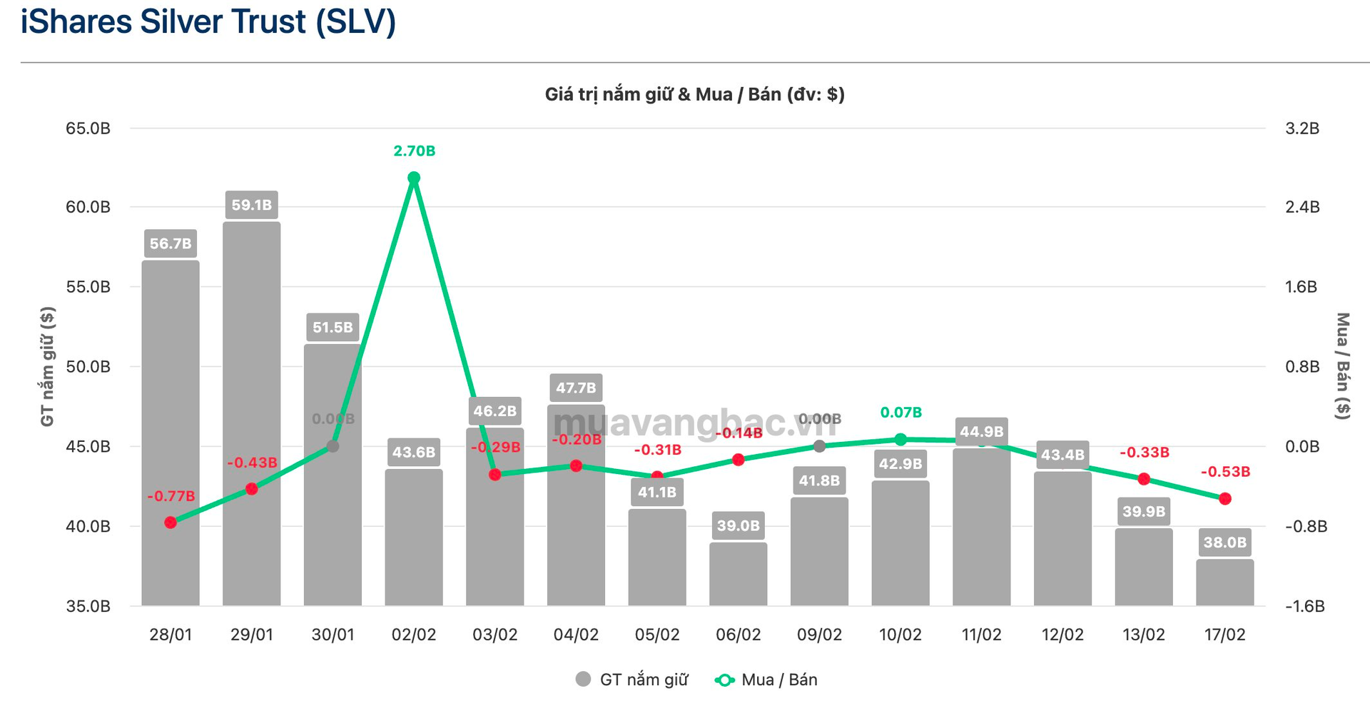 Giá bạc lao dốc, một thế lực vừa “xả” gần 400 tấn - Ảnh 1