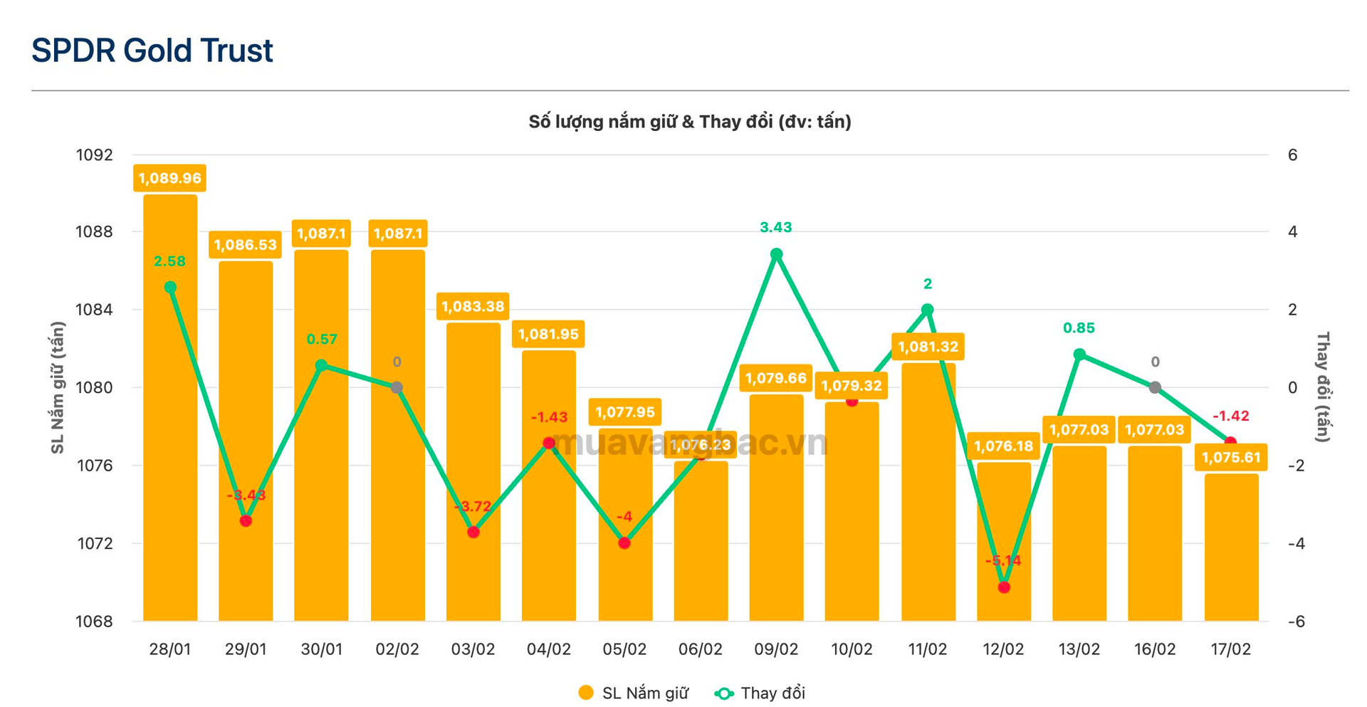 Quỹ vàng lớn nhất thế giới bán hơn 14 tạ vàng trong phiên giá rơi mạnh - Ảnh 1