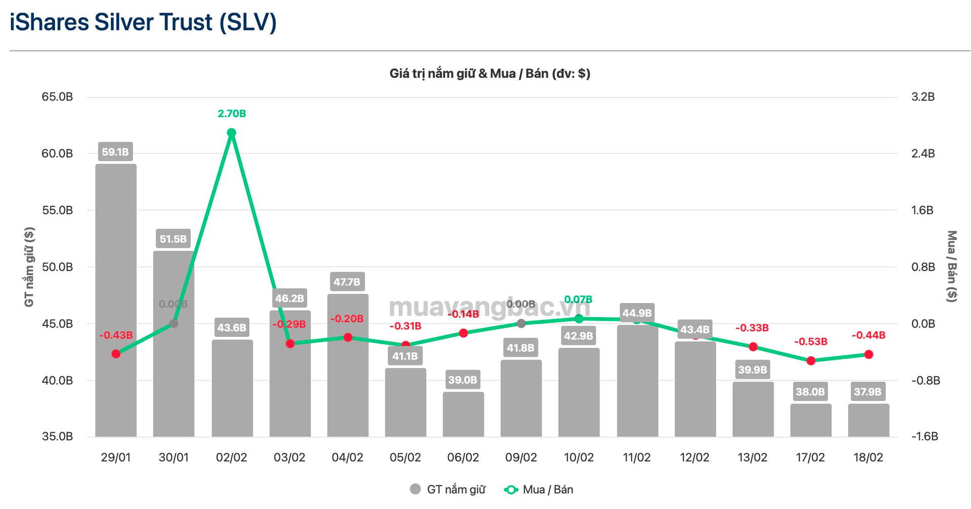 Thế lực nắm hơn 15.000 tấn bạc liên tục bán ra ở thời điểm nhạy cảm - Ảnh 1