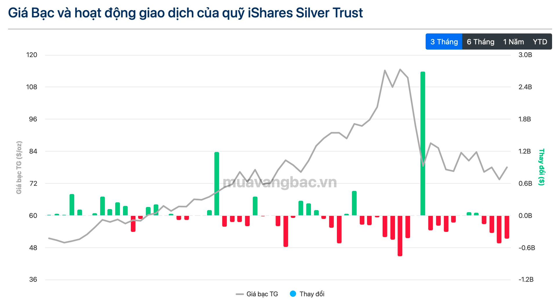 Thế lực nắm hơn 15.000 tấn bạc liên tục bán ra ở thời điểm nhạy cảm - Ảnh 2