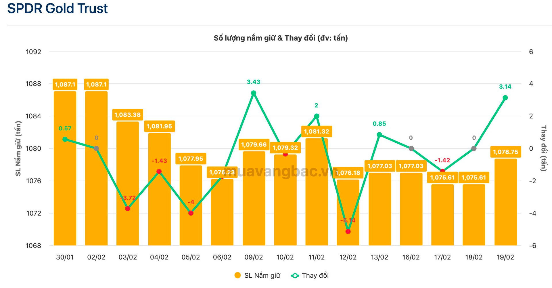 Giá vàng hồi phục lên mốc 5.000 USD/oz, một “tay to” gom hơn 3 tấn - Ảnh 1