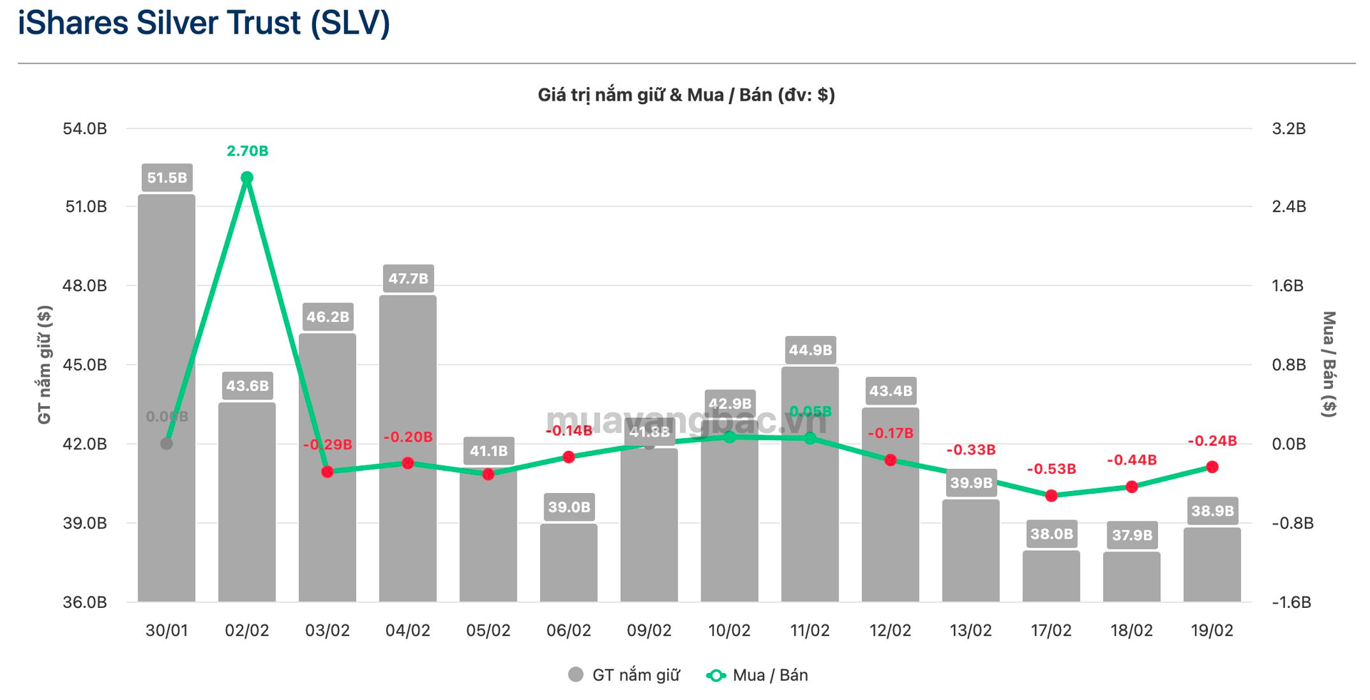 “Gã khổng lồ” BlackRock tiếp chuỗi xả Bạc, tổng khối lượng lên tới 700 tấn - Ảnh 1