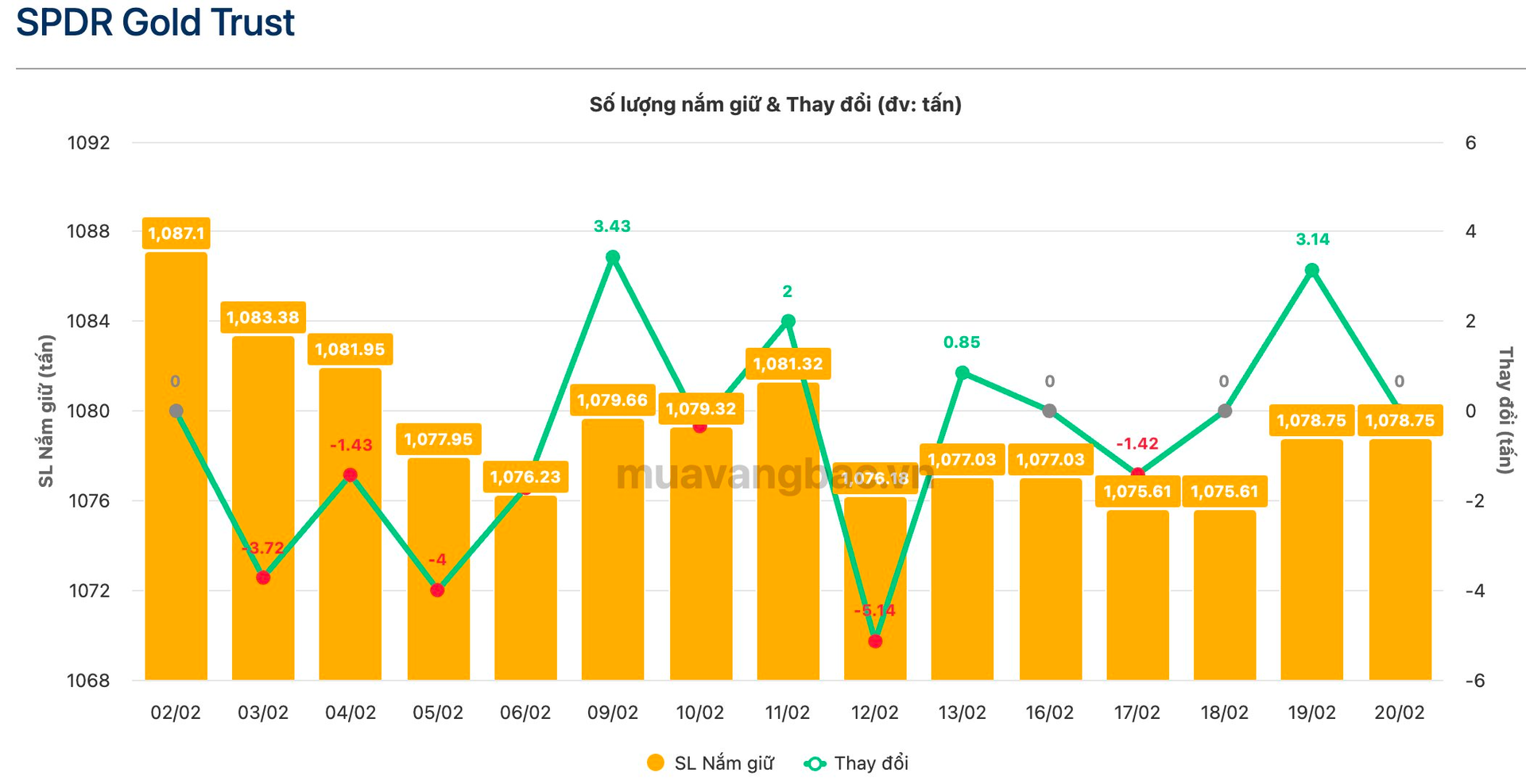 Quỹ vàng lớn nhất thế giới "gom" hơn 17 tạ vàng trong tuần giao dịch Tết Nguyên đán - Ảnh 1