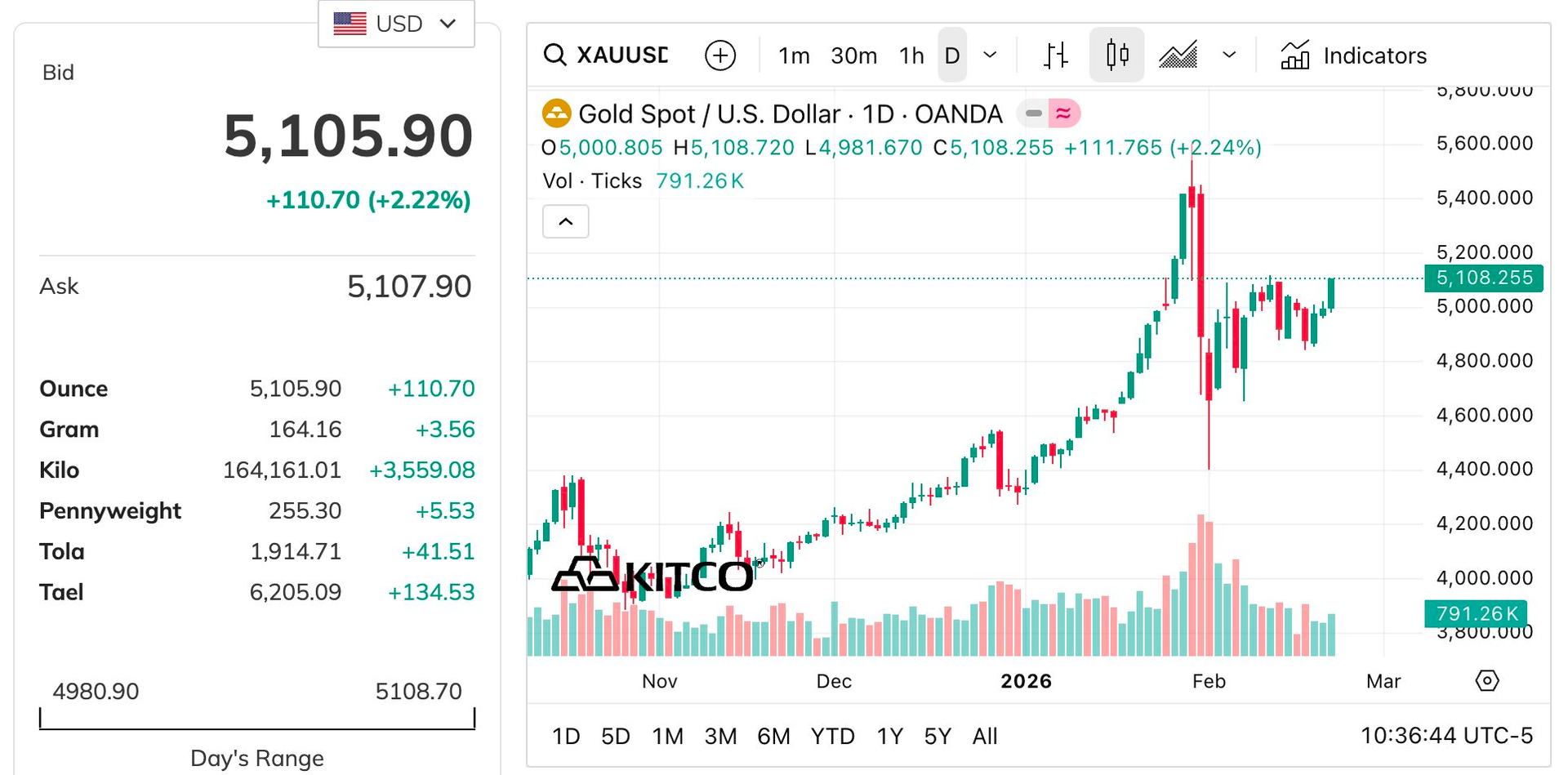 Quỹ vàng lớn nhất thế giới "gom" hơn 17 tạ vàng trong tuần giao dịch Tết Nguyên đán - Ảnh 2
