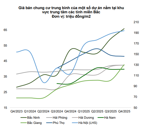 VCBS: Chung cư phía Bắc chững lại ở đỉnh giá, người mua trở nên thận trọng...dòng tiền dịch chuyển vào phía Nam - Ảnh 1