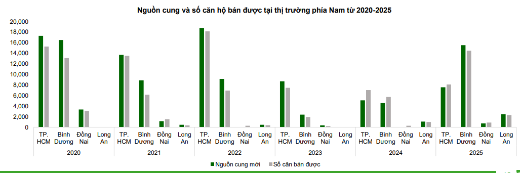 VCBS: Chung cư phía Bắc chững lại ở đỉnh giá, người mua trở nên thận trọng...dòng tiền dịch chuyển vào phía Nam - Ảnh 3