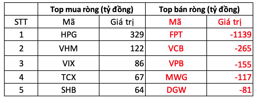Khối ngoại bán ròng đột biến hơn 1.200 tỷ đồng phiên đầu năm Bính Ngọ, cổ phiếu nào bị "xả" mạnh nhất? - Ảnh 1