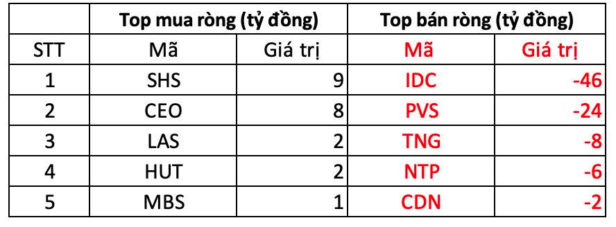 Khối ngoại bán ròng đột biến hơn 1.200 tỷ đồng phiên đầu năm Bính Ngọ, cổ phiếu nào bị "xả" mạnh nhất? - Ảnh 2