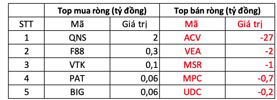 Khối ngoại bán ròng đột biến hơn 1.200 tỷ đồng phiên đầu năm Bính Ngọ, cổ phiếu nào bị "xả" mạnh nhất? - Ảnh 3