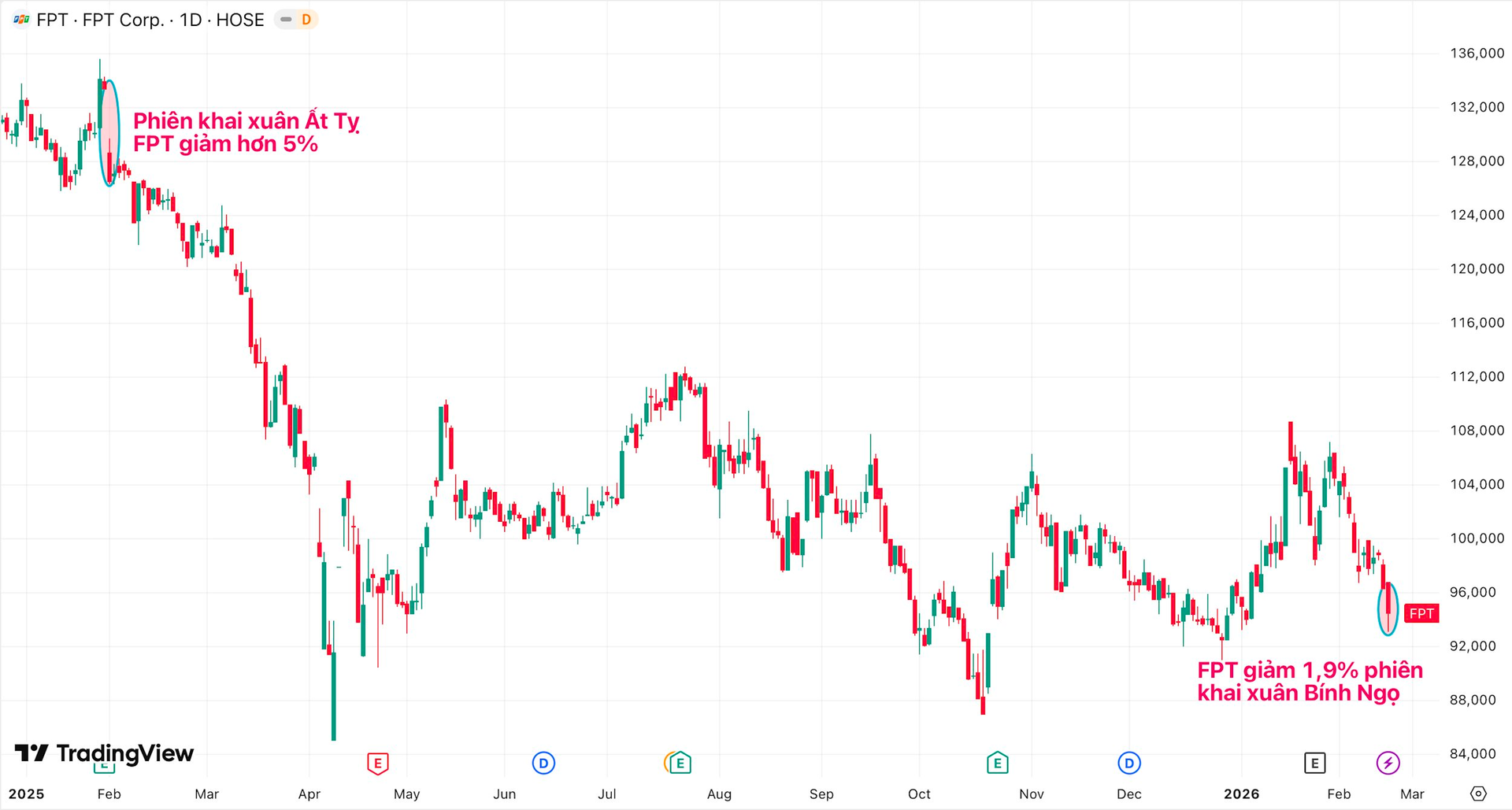 Cổ đông FPT “khổ” vì AI? - Ảnh 1